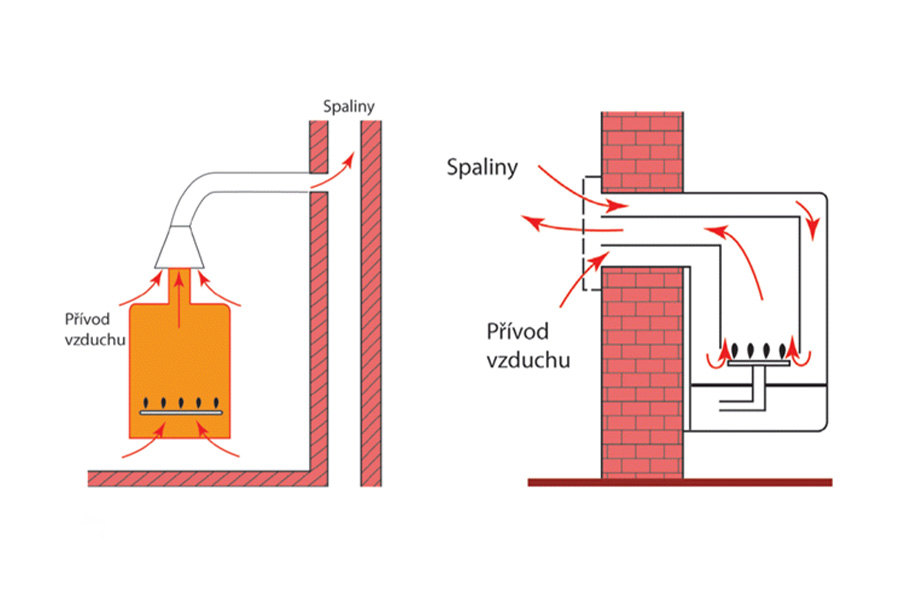 Je můj spotřebič typu B nebo C?